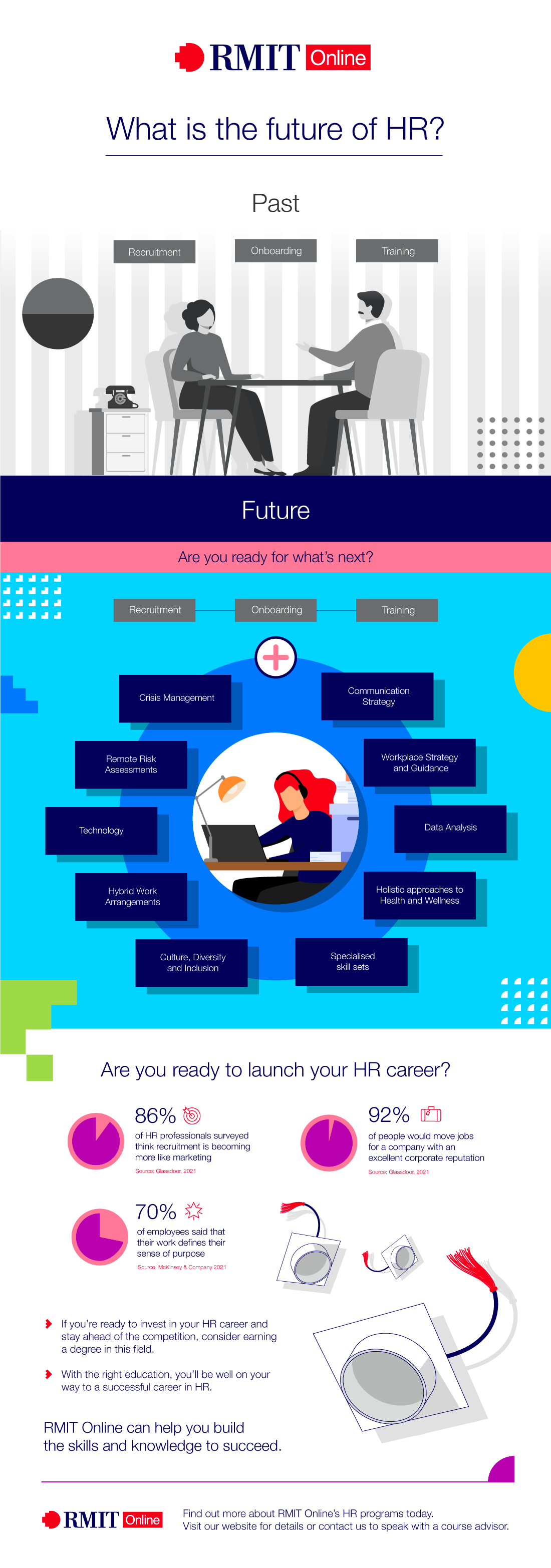 Infographic about the future of HR.