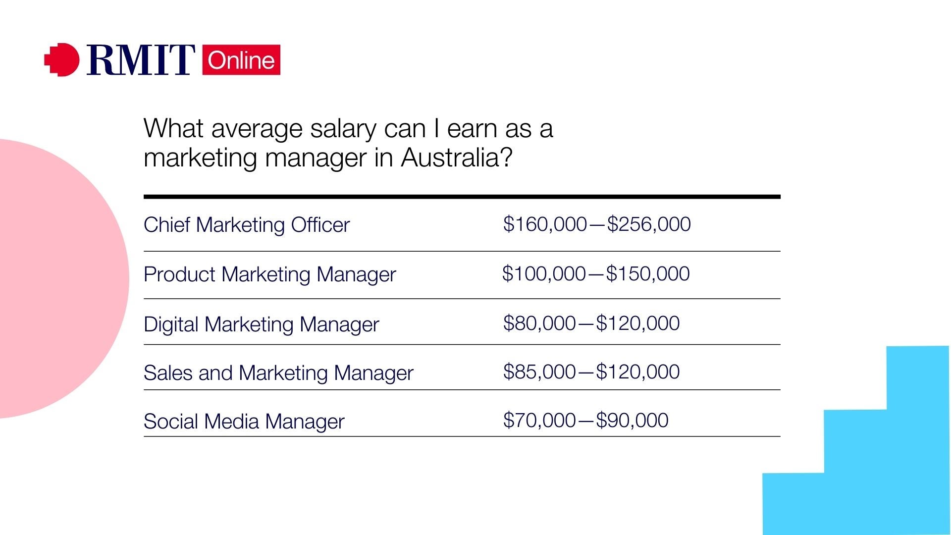 marketing manager salaries in Australia