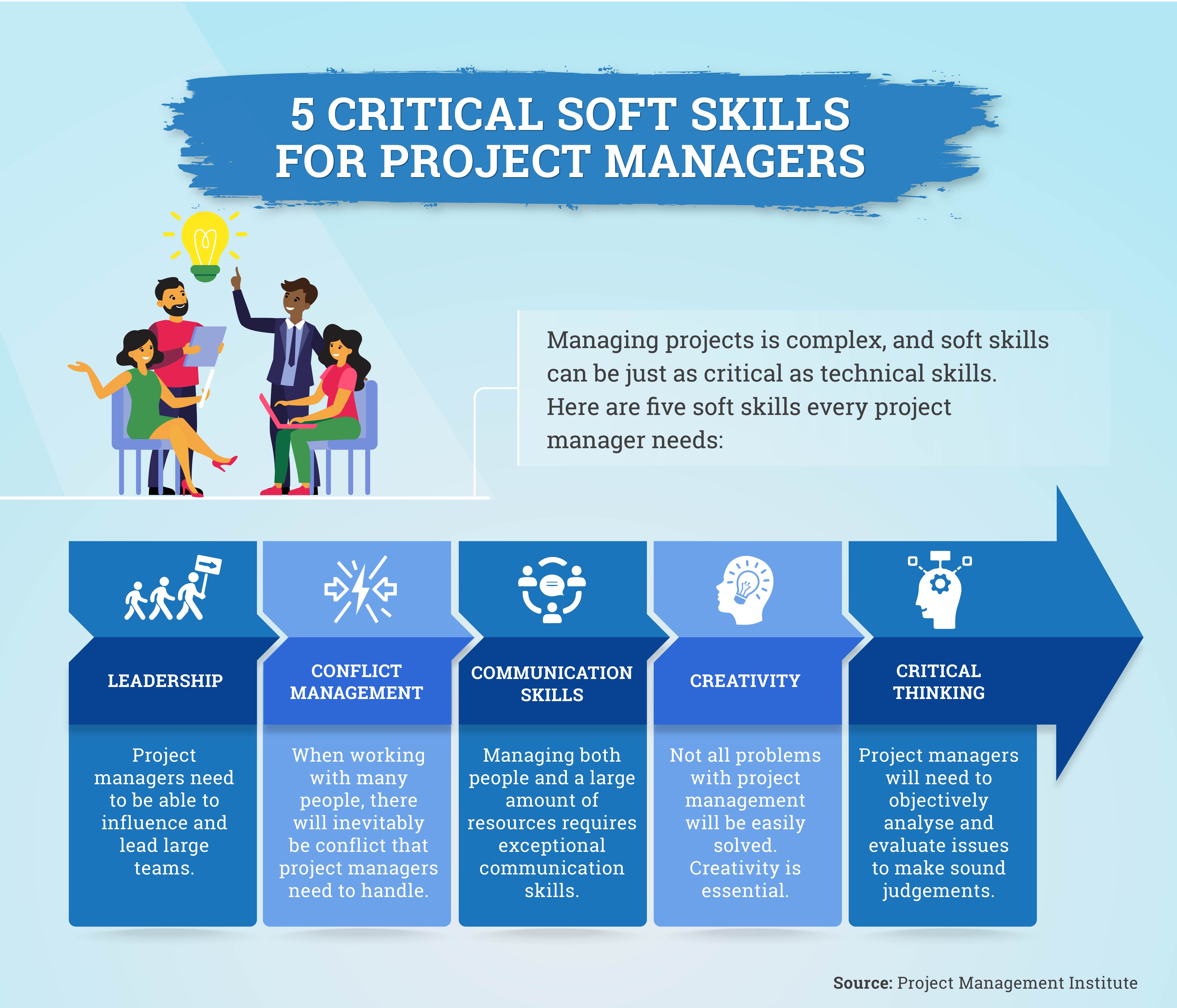 A list of five soft skills critical for project managers.