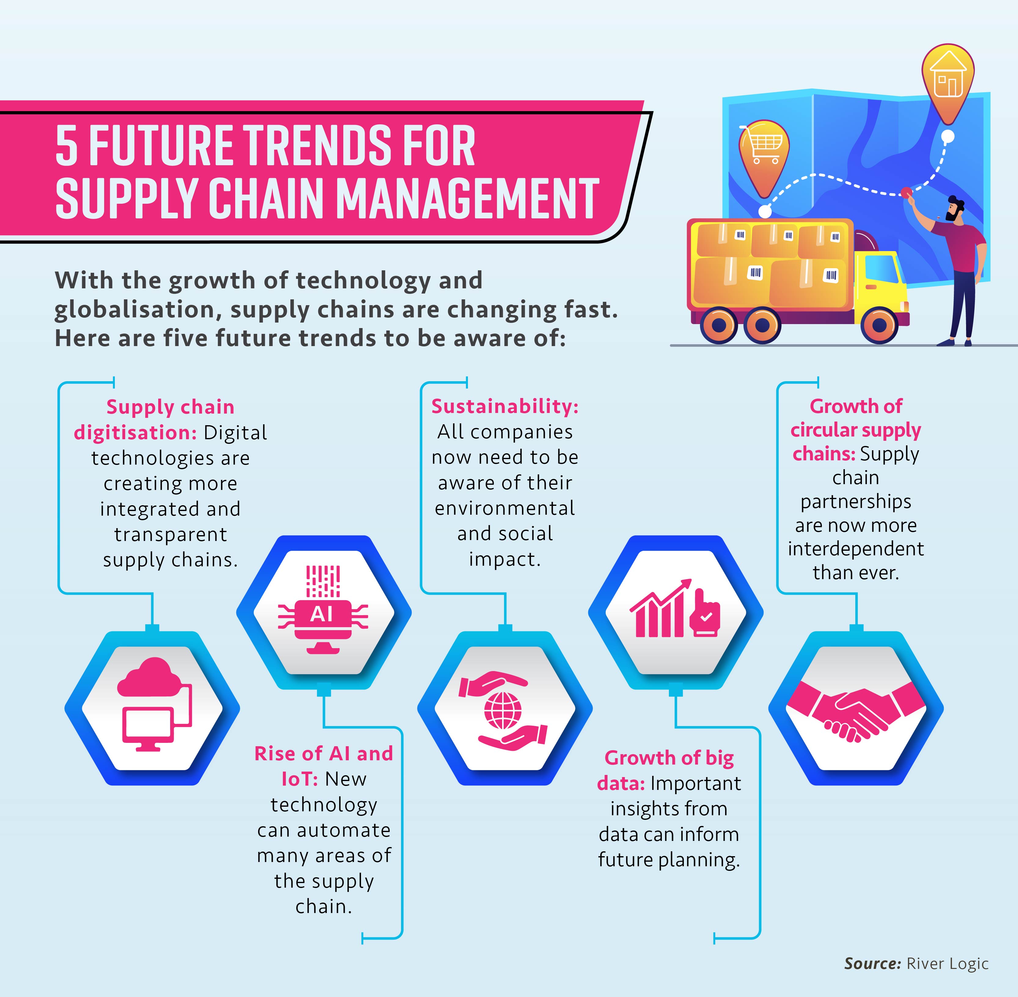 A horizontal list of five future trends in supply chain management.