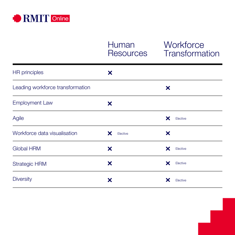 Comparison table of RMIT Online's Human Resource Management and Workforce Transformation programs