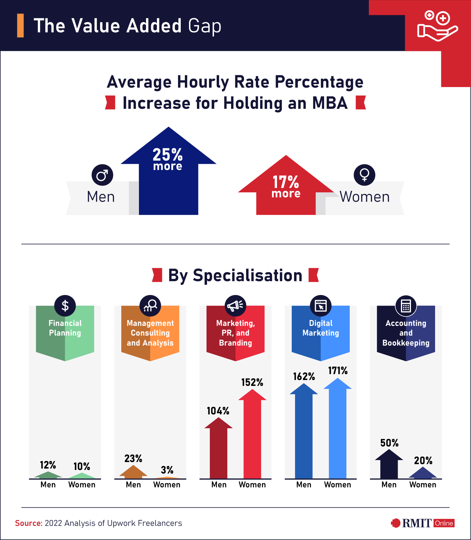 Infographic: The value added gap: the average hourly rate percentage between men and women who hold an MBA and by specialisation: financial planning, management consulting and analysis, marketing, PR and branding, digital marketing and accounting and bookkeeping