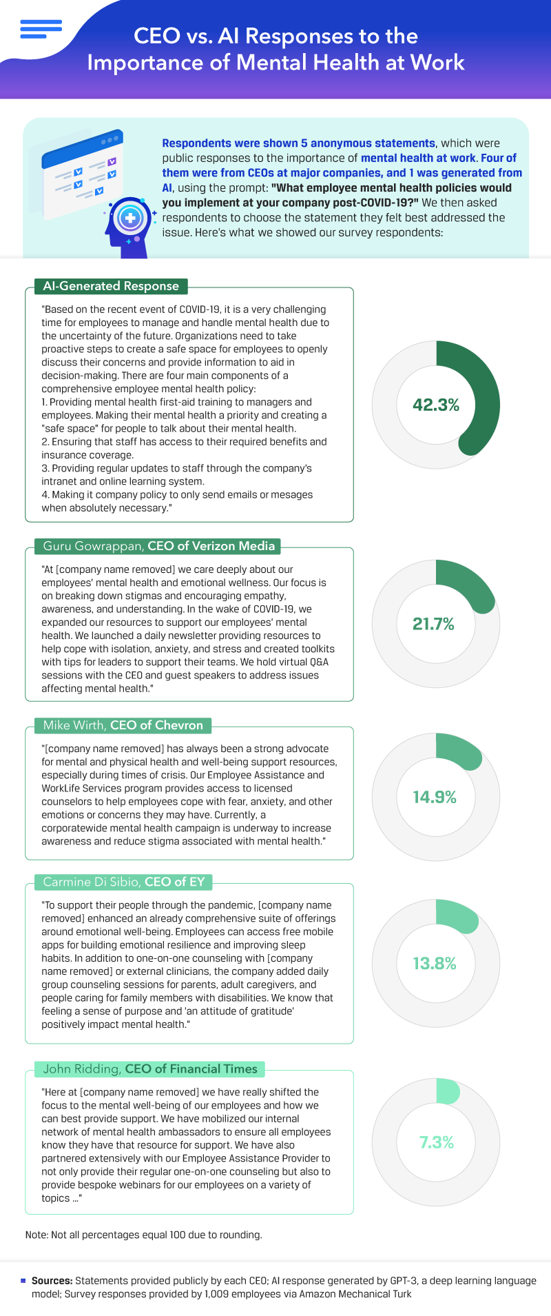 ceo_vs_ai_responses_to_the_importance_of_mental_health_at_work