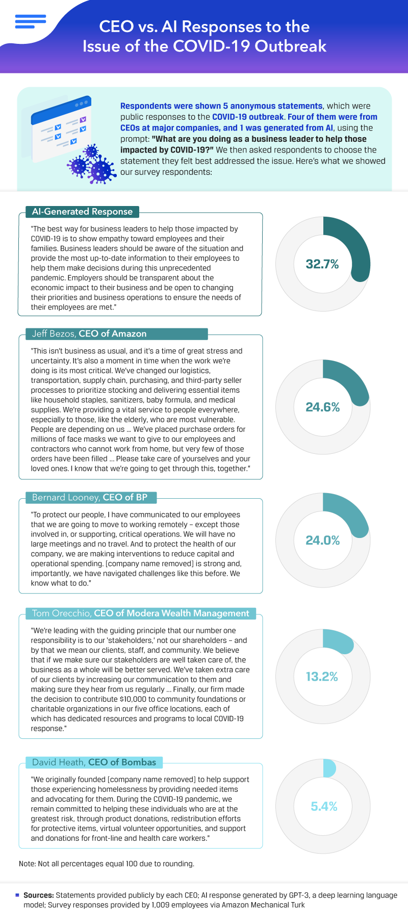 ceo_vs_ai_responses_to_the_issue_of_the_covid19_outbreak