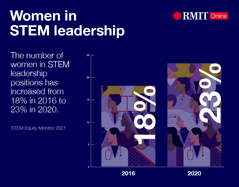 An infographic showing diversity in data science where the number of women in STEM who hold key leadership roles has risen from 18 per cent in 2016 to 23 per cent in 2020.