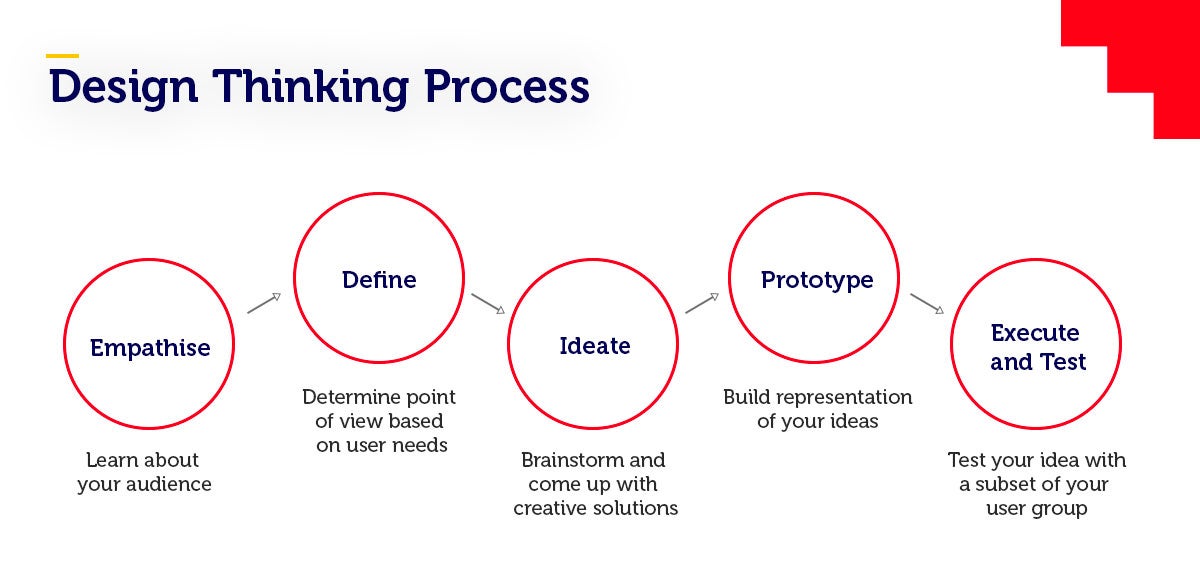 How Design Thinking can make you a better business leader | RMIT University